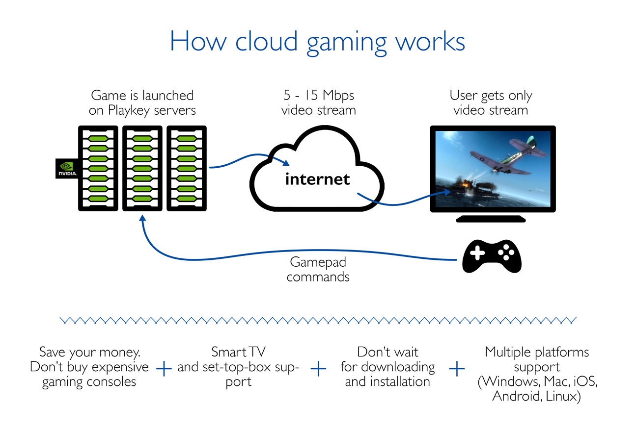 Le Cloud Gaming et Google Stadia